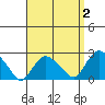 New London tide chart for Thursday, April 2, 2026