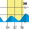 New London tide chart for Thursday, April 30, 2026