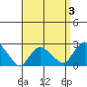 New London tide chart for Friday, April 3, 2026