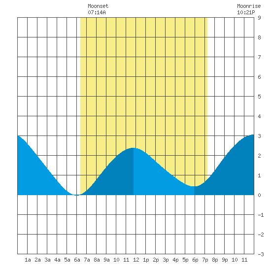 New London tide chart for Saturday, April 4, 2026