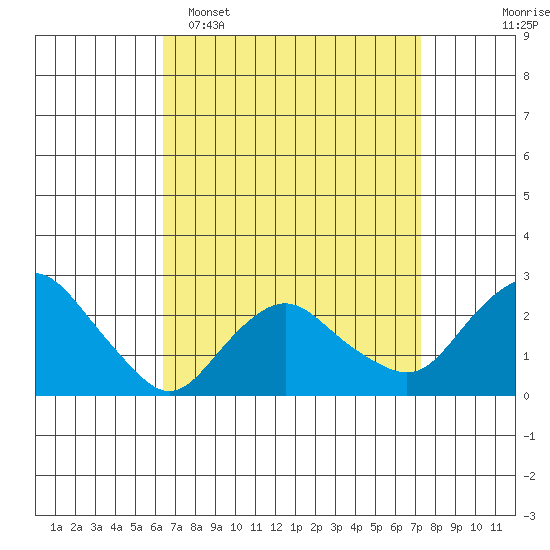 New London tide chart for Sunday, April 5, 2026
