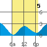 New London tide chart for Sunday, April 5, 2026