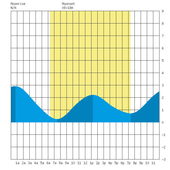 New London tide chart for Monday, April 6, 2026