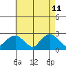 New London tide chart for Monday, May 11, 2026