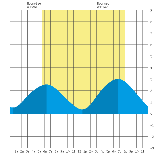 New London tide chart for Tuesday, May 12, 2026