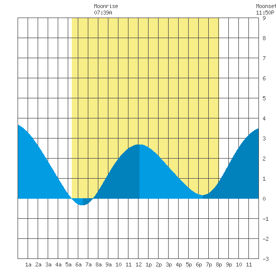 New London tide chart for Tuesday, May 19, 2026