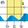 New London tide chart for Friday, May 1, 2026