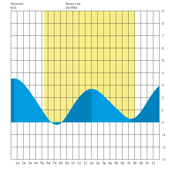 New London tide chart for Wednesday, May 20, 2026