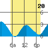 New London tide chart for Wednesday, May 20, 2026