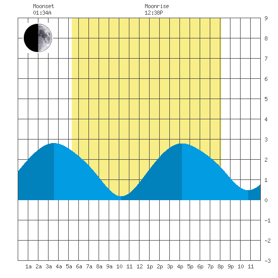 New London tide chart for Saturday, May 23, 2026