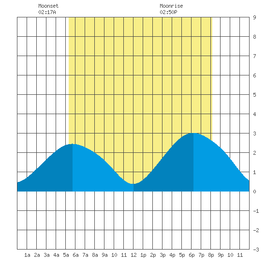 New London tide chart for Monday, May 25, 2026