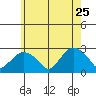 New London tide chart for Monday, May 25, 2026