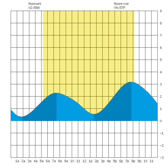 New London tide chart for Wednesday, May 27, 2026
