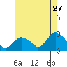 New London tide chart for Wednesday, May 27, 2026
