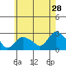 New London tide chart for Thursday, May 28, 2026