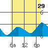 New London tide chart for Friday, May 29, 2026