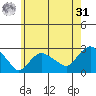 New London tide chart for Sunday, May 31, 2026