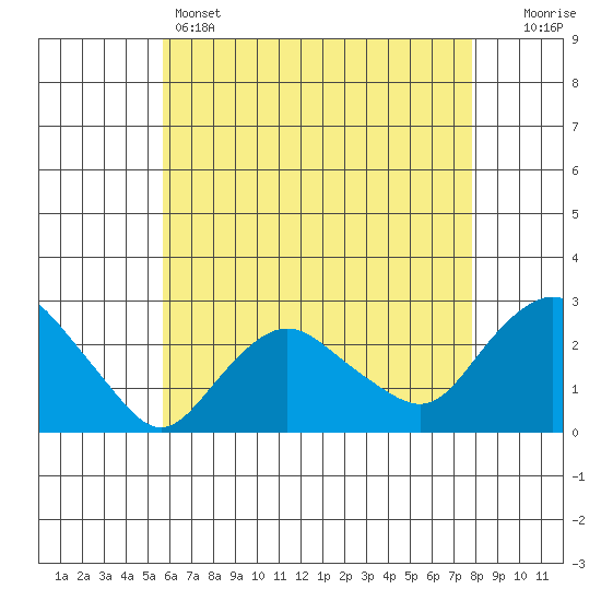 New London tide chart for Sunday, May 3, 2026