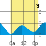 New London tide chart for Sunday, May 3, 2026