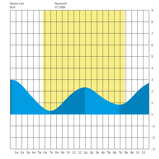 New London tide chart for Tuesday, May 5, 2026
