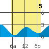 New London tide chart for Tuesday, May 5, 2026