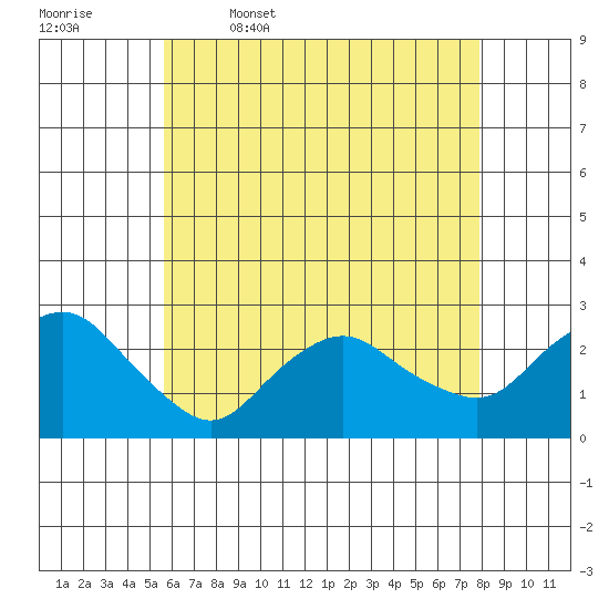 New London tide chart for Wednesday, May 6, 2026