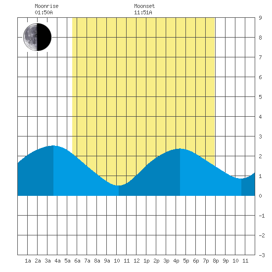New London tide chart for Saturday, May 9, 2026