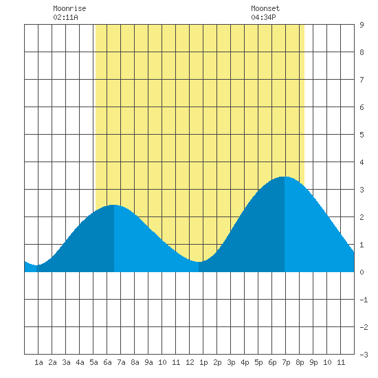 New London tide chart for Thursday, June 11, 2026