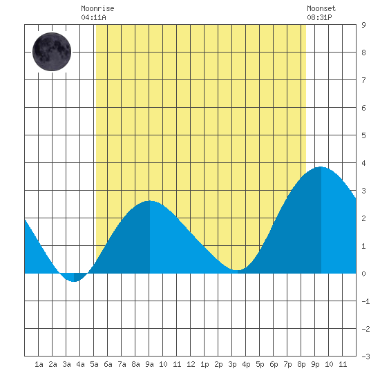 New London tide chart for Sunday, June 14, 2026