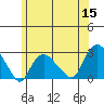 New London tide chart for Monday, June 15, 2026