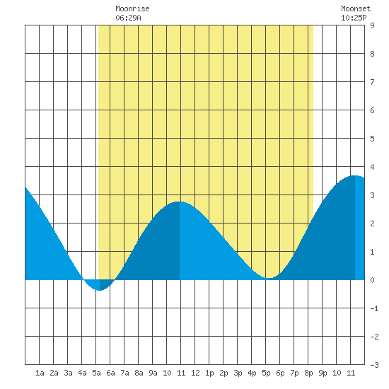New London tide chart for Tuesday, June 16, 2026