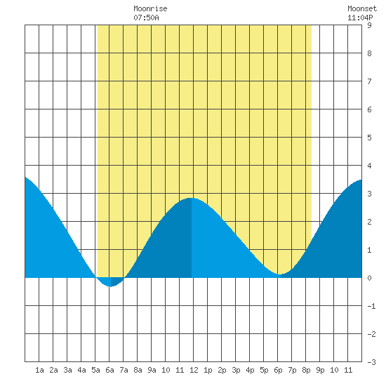 New London tide chart for Wednesday, June 17, 2026