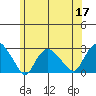 New London tide chart for Wednesday, June 17, 2026