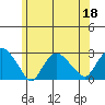 New London tide chart for Thursday, June 18, 2026