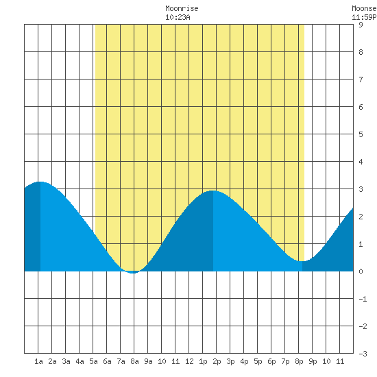 New London tide chart for Friday, June 19, 2026