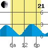 New London tide chart for Sunday, June 21, 2026