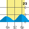 New London tide chart for Tuesday, June 23, 2026