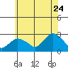 New London tide chart for Wednesday, June 24, 2026