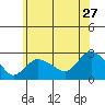 New London tide chart for Saturday, June 27, 2026