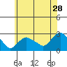 New London tide chart for Sunday, June 28, 2026