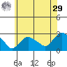 New London tide chart for Monday, June 29, 2026