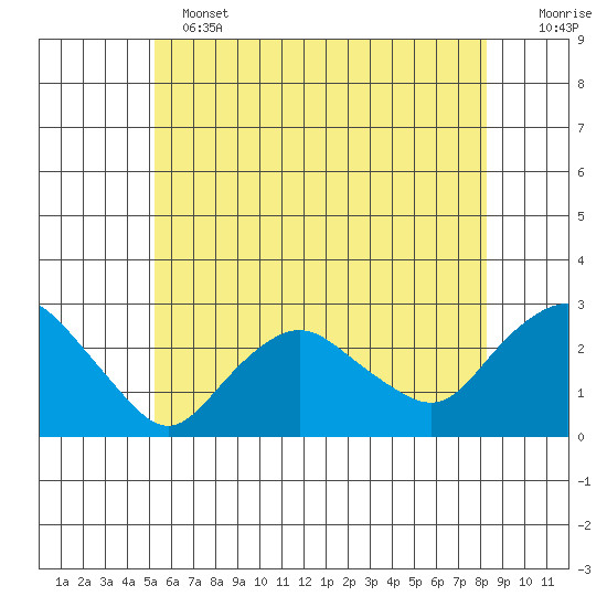 New London tide chart for Tuesday, June 2, 2026