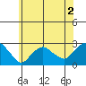 New London tide chart for Tuesday, June 2, 2026