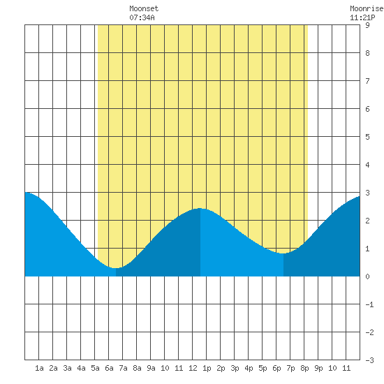 New London tide chart for Wednesday, June 3, 2026