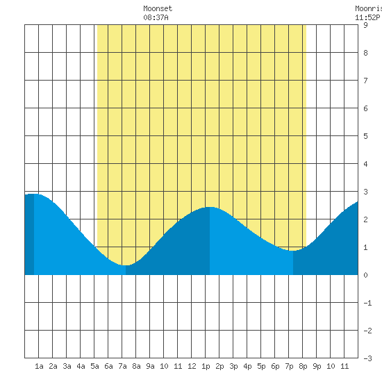 New London tide chart for Thursday, June 4, 2026