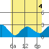 New London tide chart for Thursday, June 4, 2026