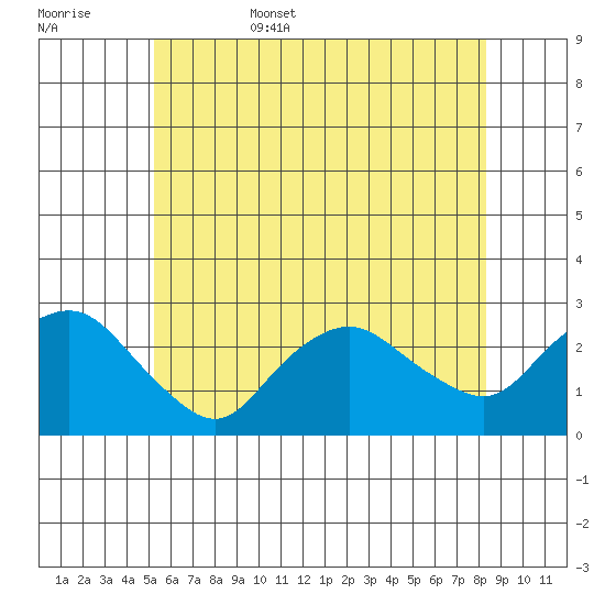 New London tide chart for Friday, June 5, 2026