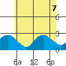 New London tide chart for Sunday, June 7, 2026