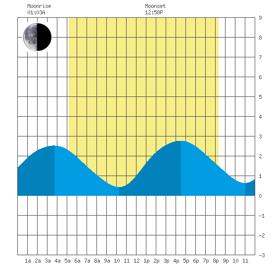 New London tide chart for Monday, June 8, 2026