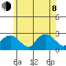 New London tide chart for Monday, June 8, 2026
